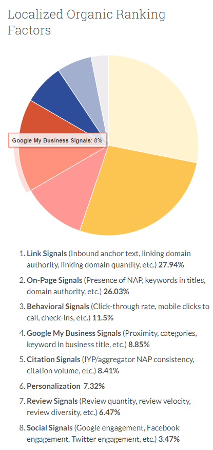 Google Map Ranking Service